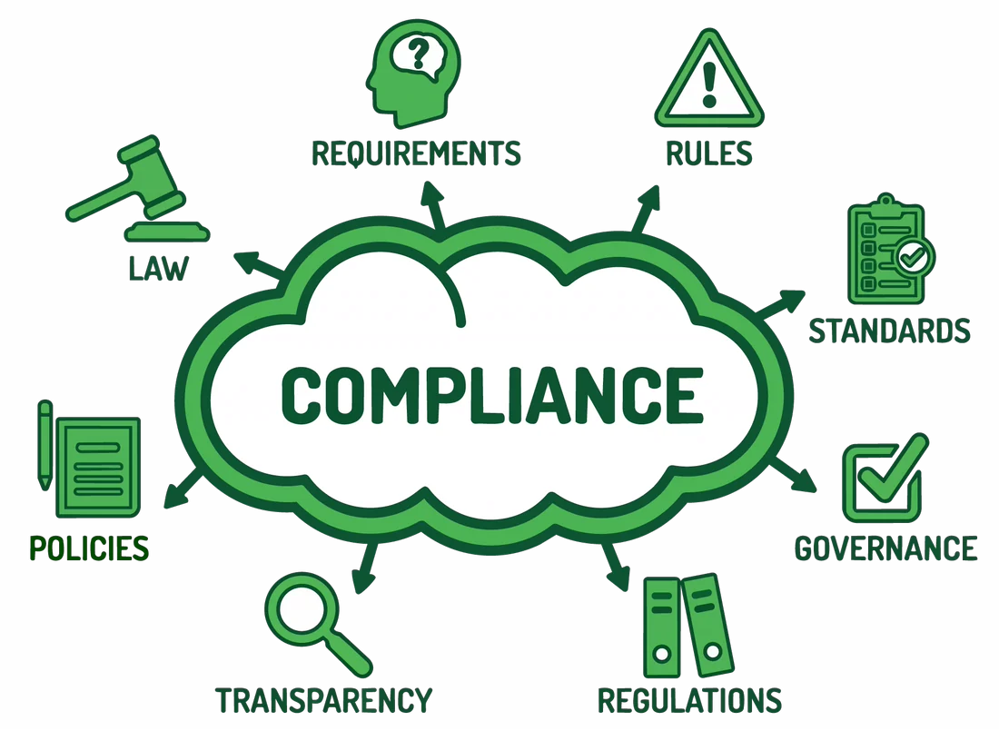 Esquema: una nube con la palabra Compliance, con flechas hacia ocho conceptos: ley, requisitos, reglas, normas, gobernanza, reglamentos, transparencia y políticas internas